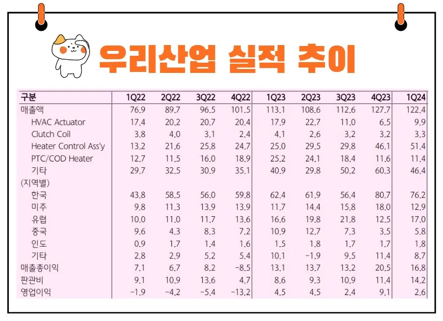 우리산업 실적