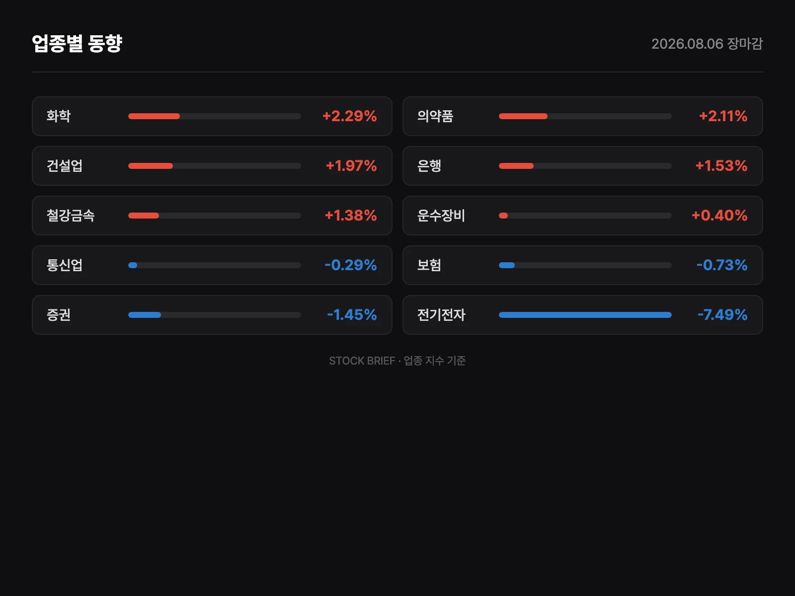 업종별 등락률
