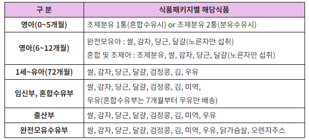 임산부 및 영유아 영양플러스 지원 대상 및 신청방법