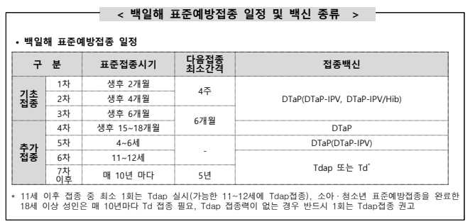 백일해 표준예방접종 일정