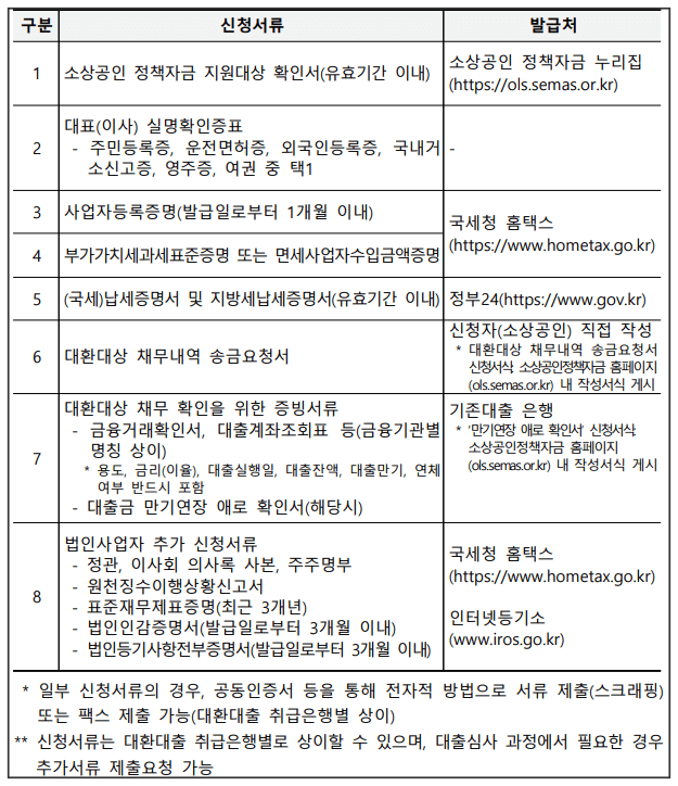 대환대출 준비서류(금융기관)