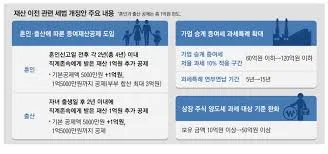 자녀 증여세 면제 한도액