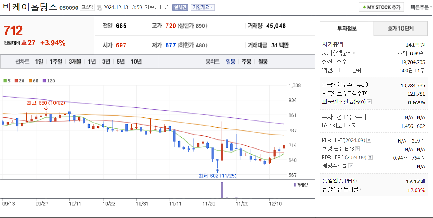이준석 관련주 비케이홀딩스 일봉 차트