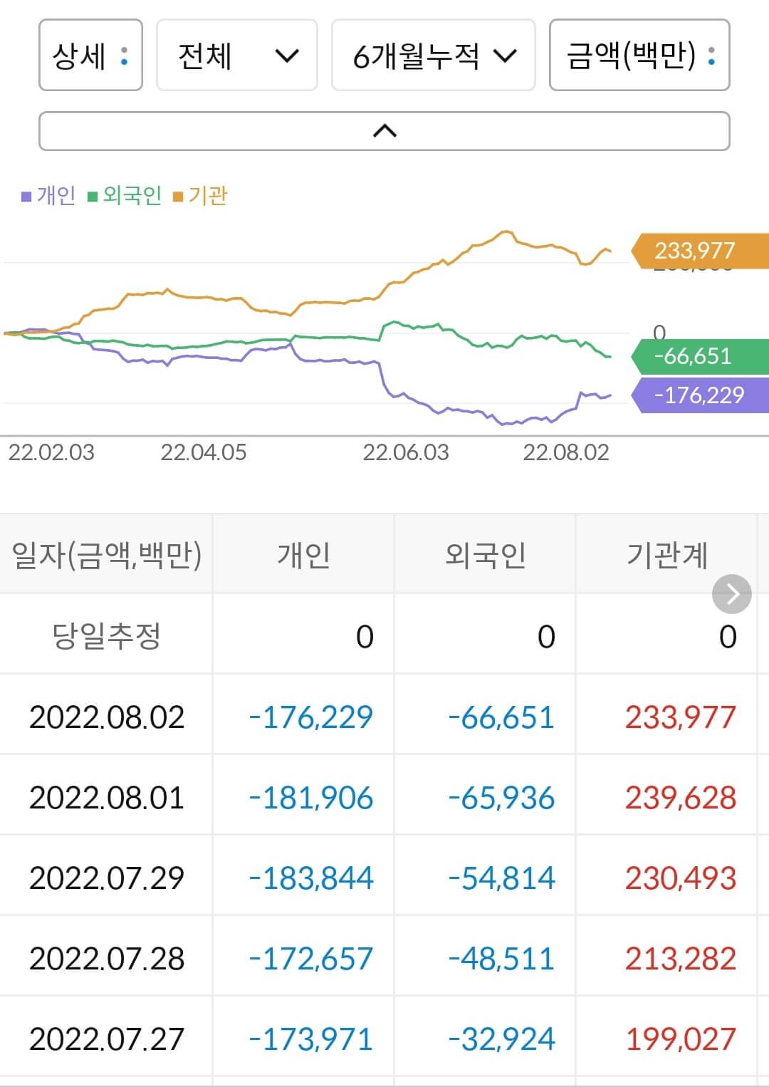OCI 누적 수급