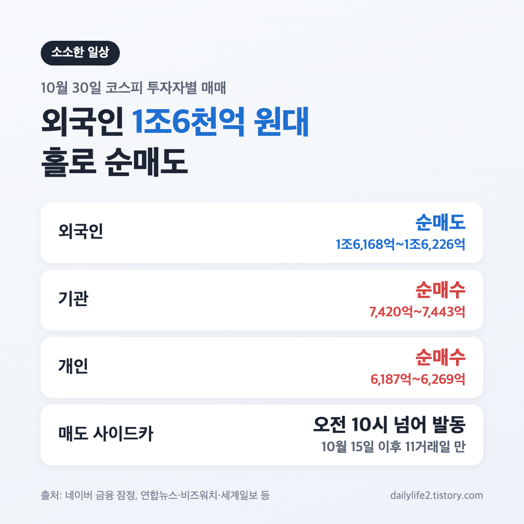 10월 30일 코스피 외국인 1조6천억 원대 순매도와 매도 사이드카 발동