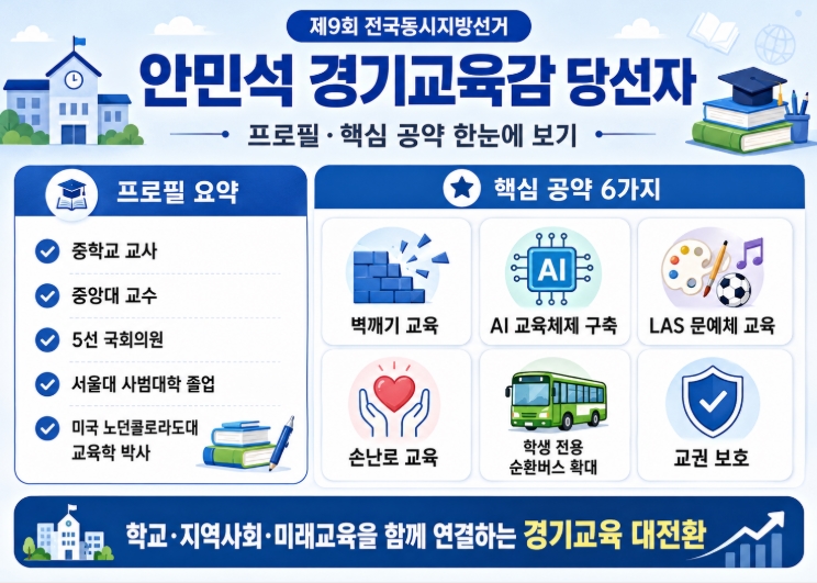 안민석 경기교육감 당선자 프로필&middot;공약 쉽게 정리