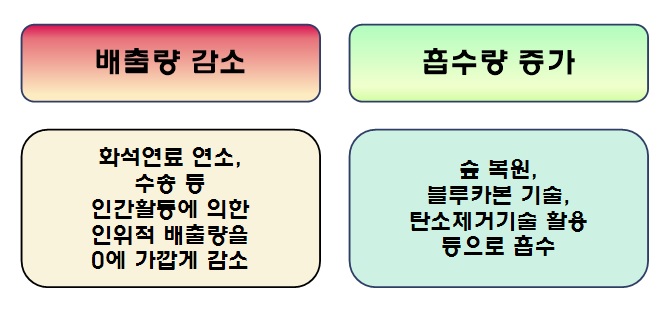 탄소중립 정책(탄소중립 정책포털)