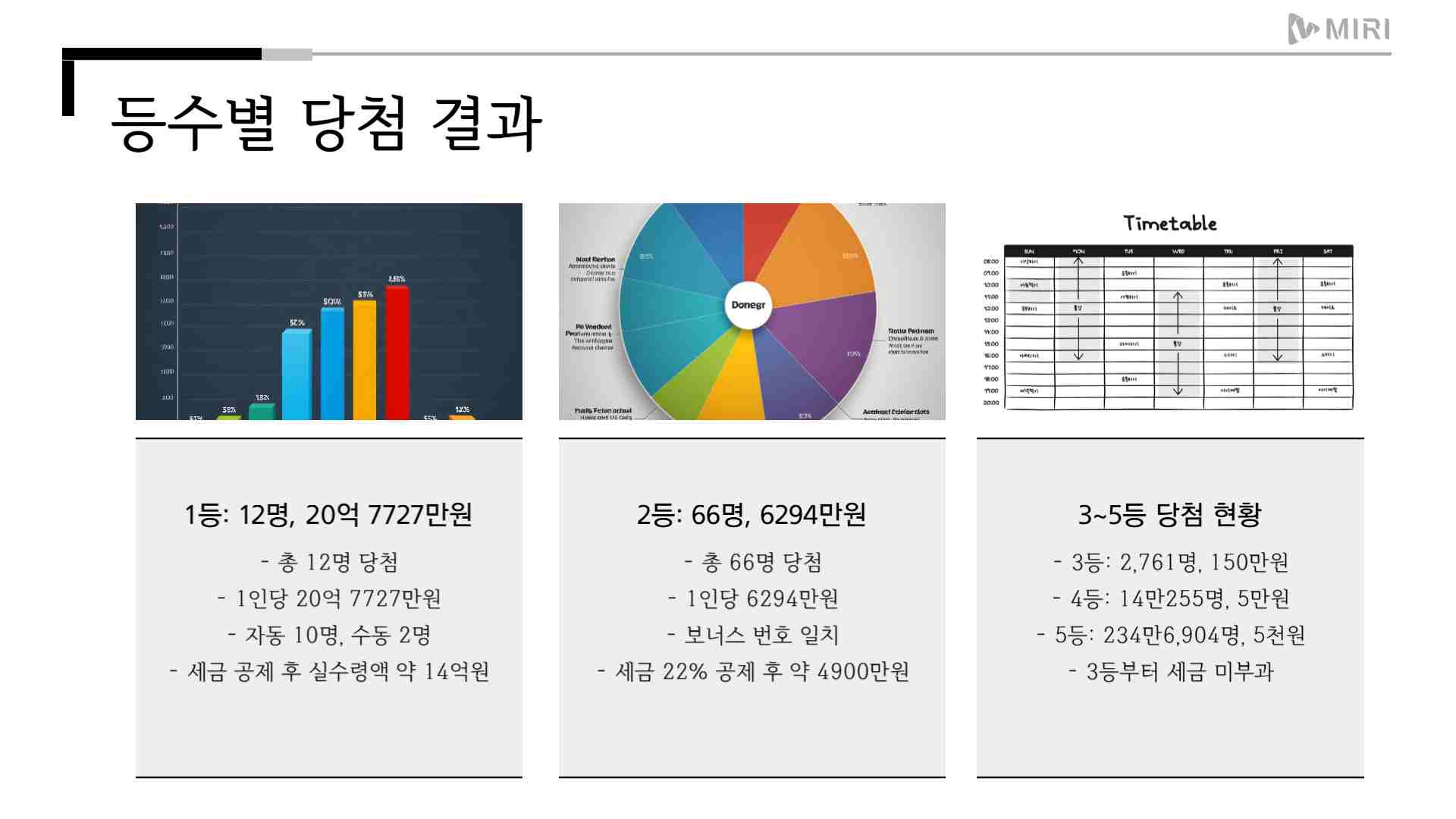 1001회 로또당첨번호 조회 번호 통계 분석 1등 판매점