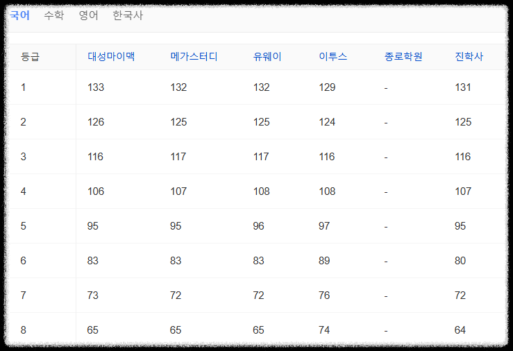 수능 등급컷