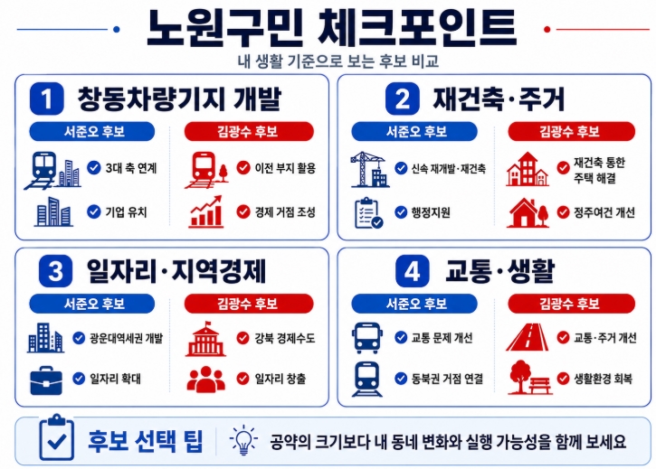 제9회 지방선거 서울 노원구청장 후보 공약 비교