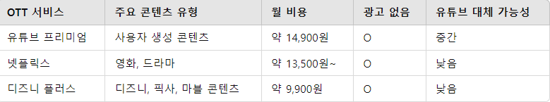 OTT 서비스와의 비교 요약