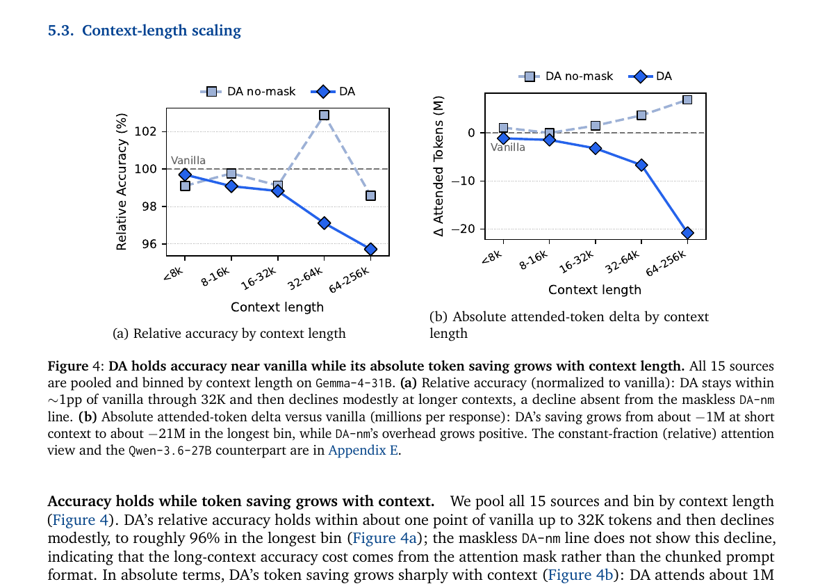 Figure 4 컨텍스트 길이 구간별 정확도와 절대 토큰 절감