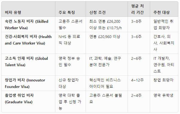 영국 취업비자 &amp; 이민 정책 2025년 최신 가이드 &ndash; 비자 종류, 신청 절차, 취업 전략 완벽 정리