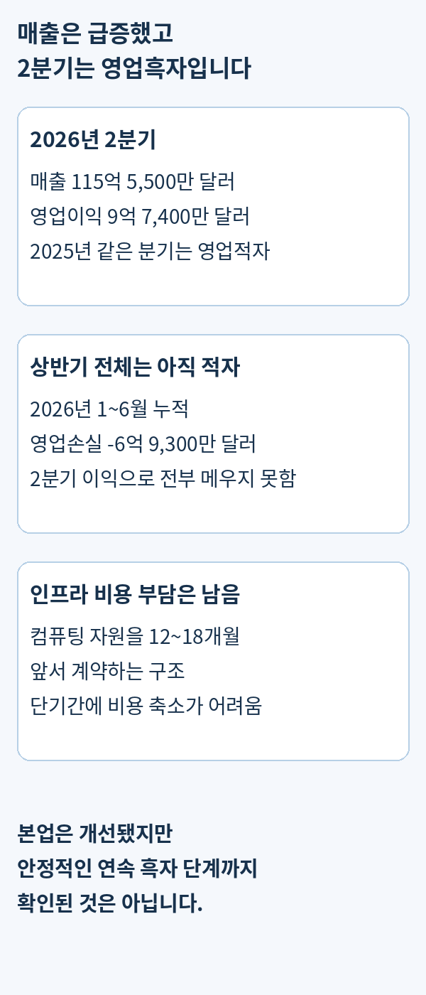 앤트로픽 2026년 2분기 매출과 영업이익, 상반기 영업손실 및 선계약 컴퓨팅 비용 부담