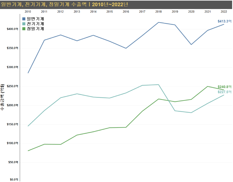 2010~2022년 기계류 수출액 추이