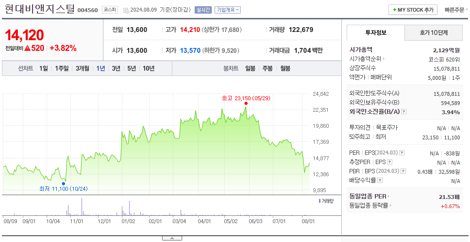 현대비앤지스틸_주가