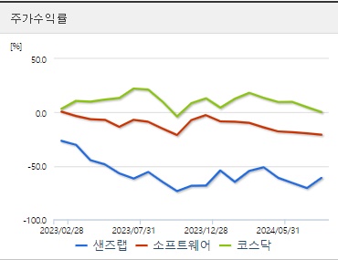 샌즈랩 주가 수익률