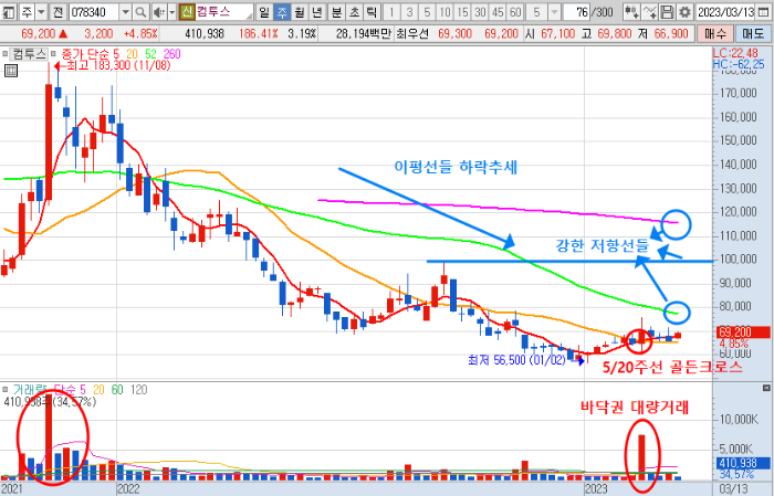 3월 13일 컴투스 주가 주봉 차트