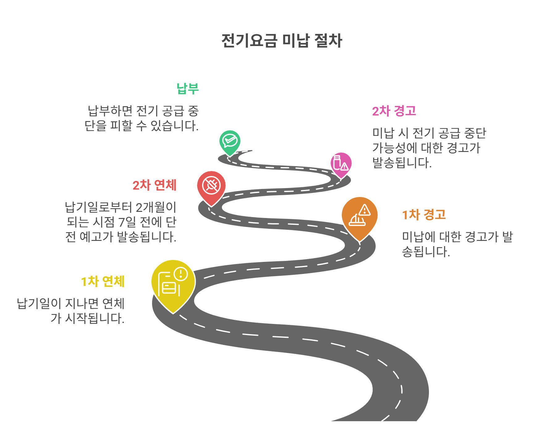 전기요금 미납 시 안내 및 경고 절차