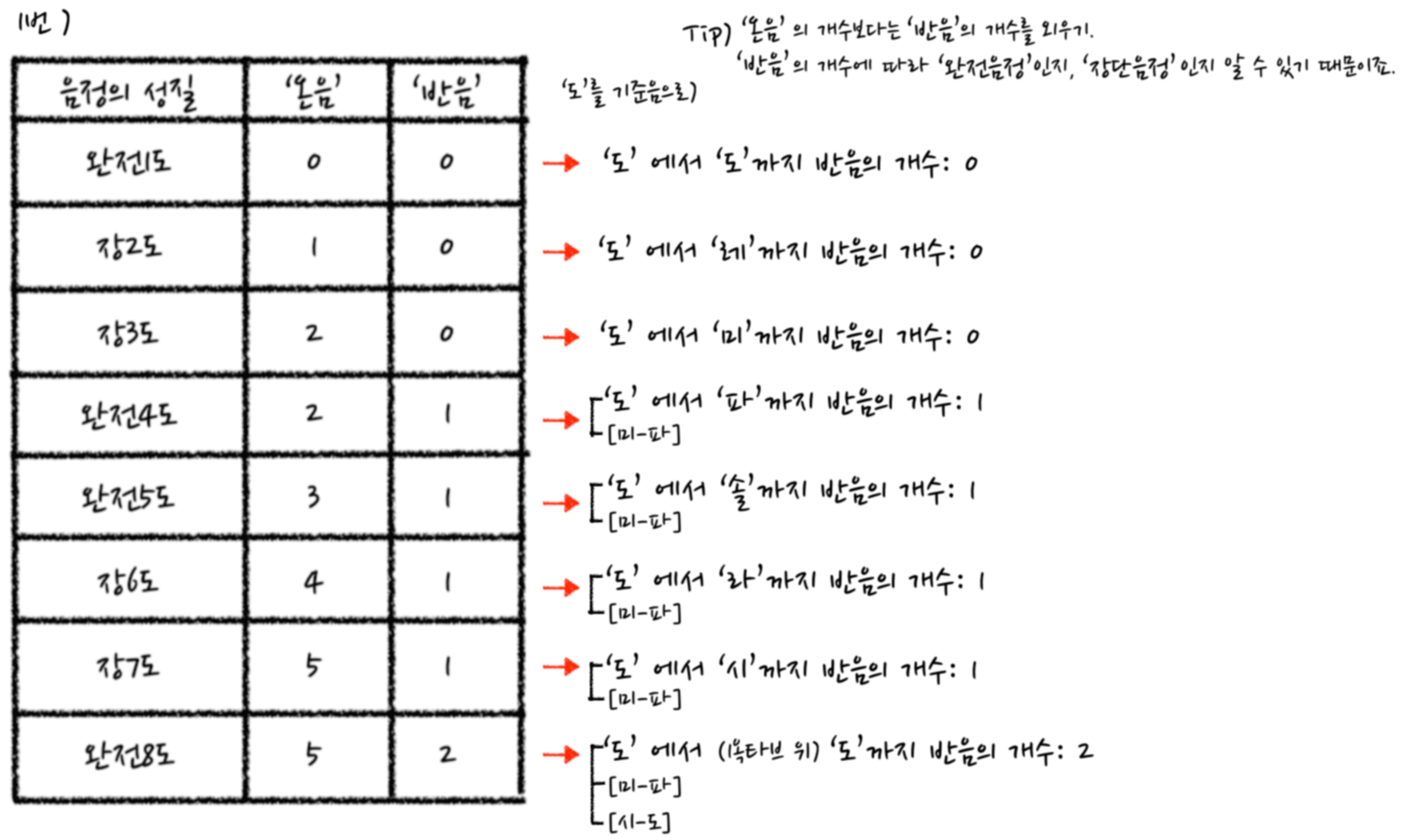 음정관계표