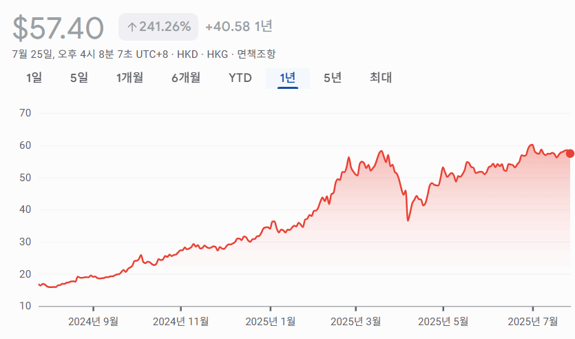 Xiaomi (샤오미) 최근 1년 주가그레프