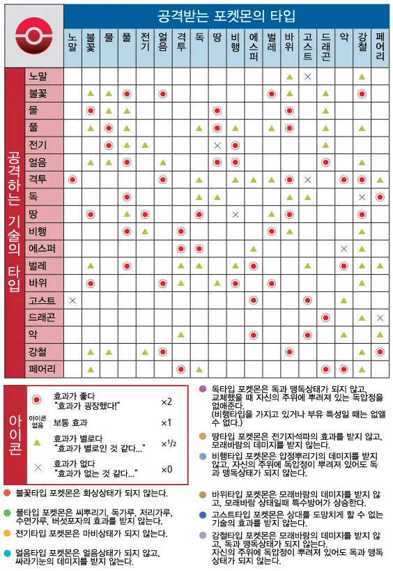 포켓몬 타입 상성표