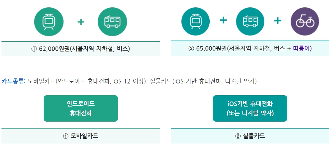 기후동행카드 판매처 신청 충전 등록방법 이용구간 서울 대중교통 무제한 이용방법