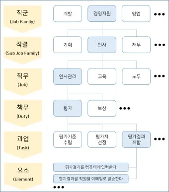 회사 직급체계 순서별 직책 직위 조직 구조 정리_20