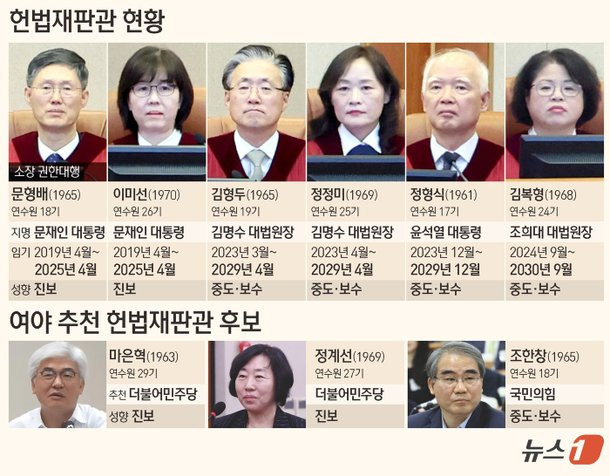 헌법 재판관 현황