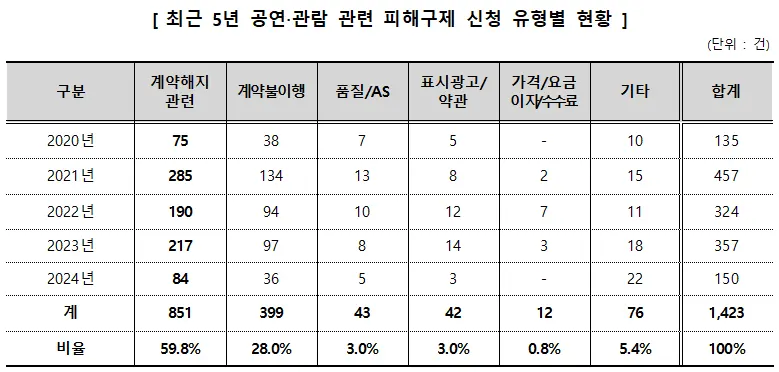 최근 5년 공연‧관람 관련 피해구제 신청 유형별 현황