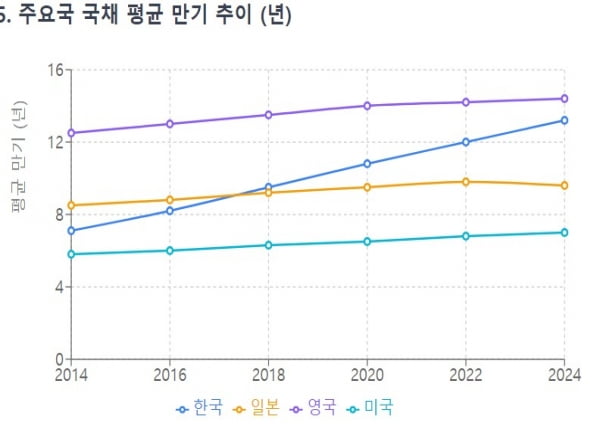 장기채를 줄이는 국가