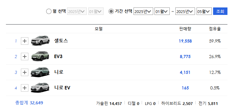 기아 소형 SUV차량 가격