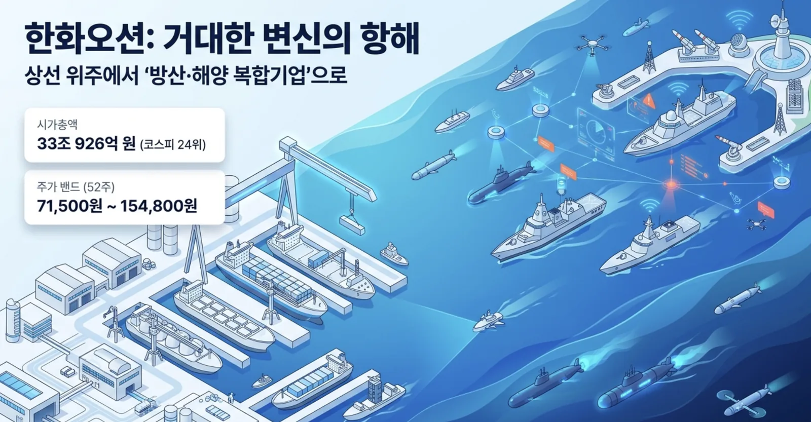 한화오션 주가 전망을 정리한 대표 이미지로, 상선 위주에서 방산·해양 복합기업으로 변신하는 모습을 조선소와 구축함·잠수함 일러스트로 표현함. 시가총액 33조 926억 원(코스피 24위)과 52주 주가 밴드 71,500원~154,800원을 함께 담아, KDDX와 캐나다 잠수함 모멘텀을 다루는 블로그 글의 핵심을 시각적으로 요약함.