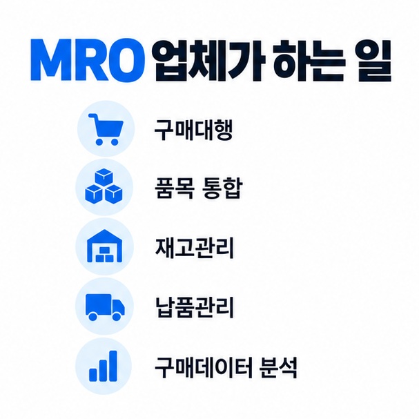 구매대행 품목 통합 재고관리 납품관리 구매분석 등 MRO 업체의 주요 업무를 보여주는 이미지