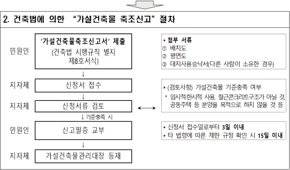 쉼터 설치 절차2
