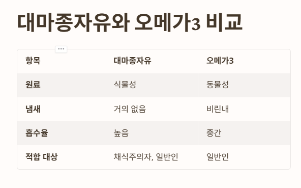 대마종자유와 오메가3 비교