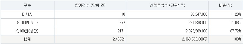 바이오비쥬 공모가