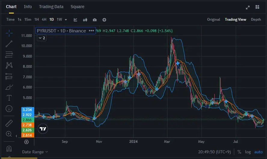 불칸포지드 코인 차트