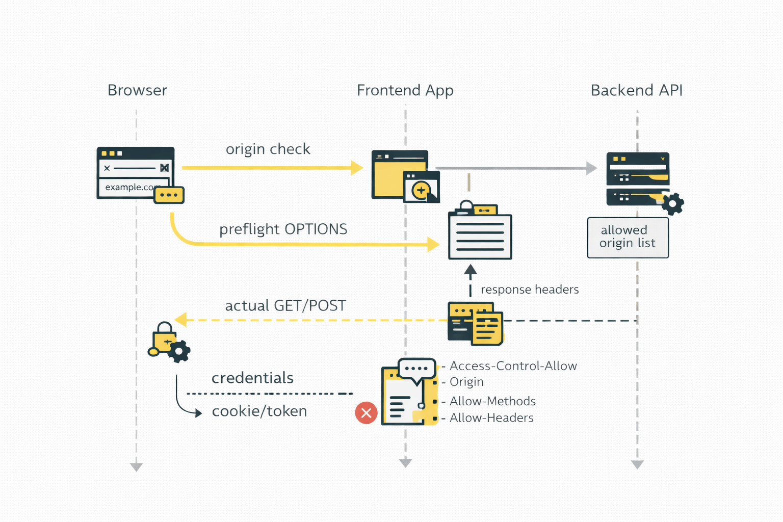 CORS 문제 해결 흐름: 프론트/백엔드가 분리될 때 자주 터지는 보안 정책