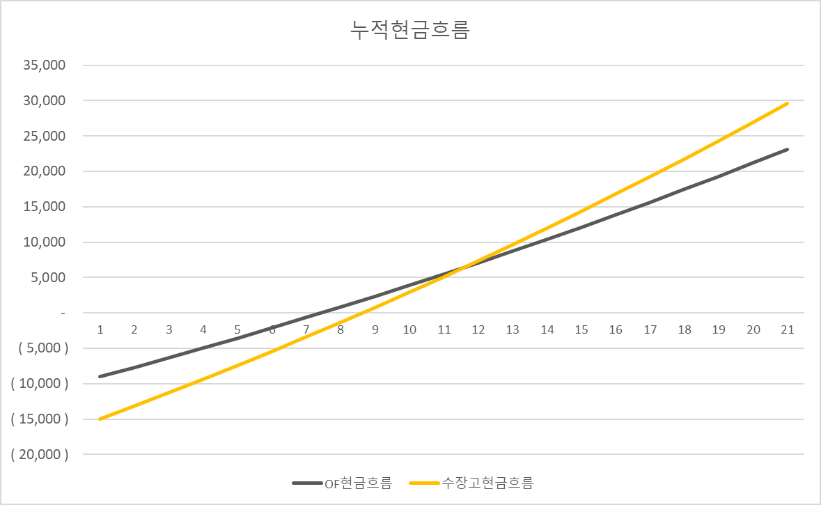 수장고 오피스 사업성 누적 현금 흐름 비교