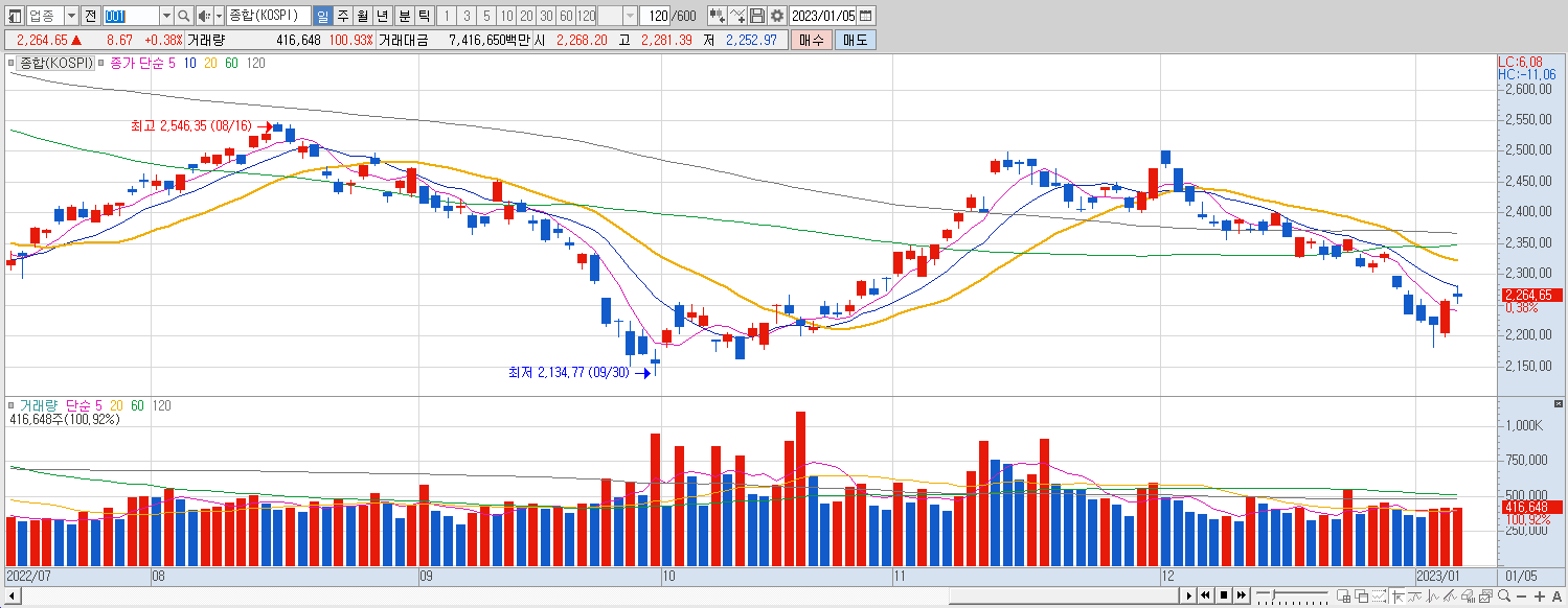 1.5 코스피 마감챠트