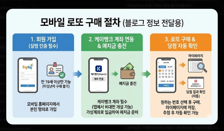 동행복권 어플 사용법 [2026 모바일 구매] 복똑방 앱 설치 및 단계별 이용 가이드