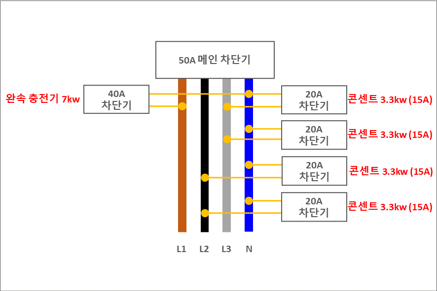 50A-메인차단기에-7KW용-40A-차단기-1개를-설치하고-3.3kw용-20A-차단기-4개를-설치