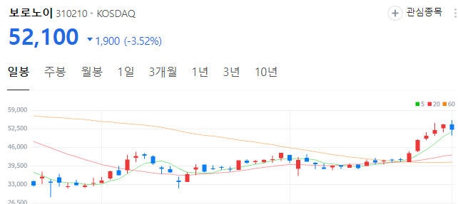 비만약-ADC-관련주-보로노이-주가