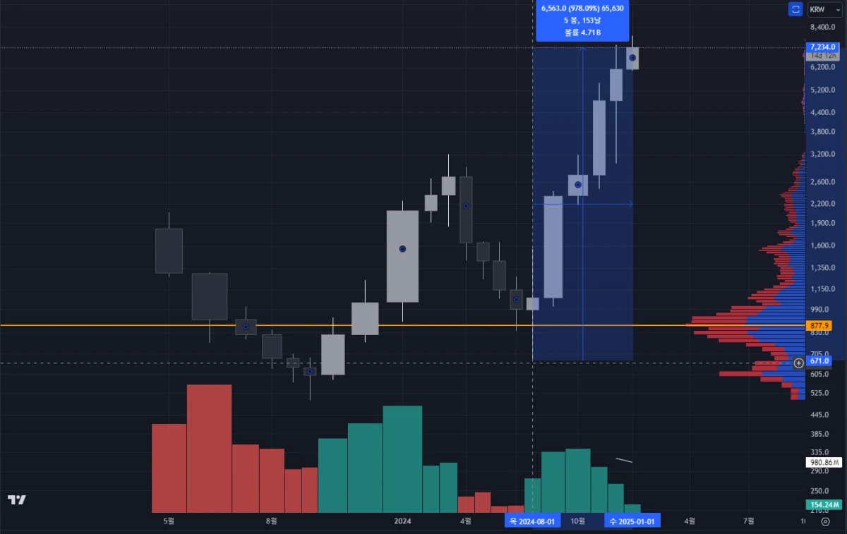 수이 월봉 차트