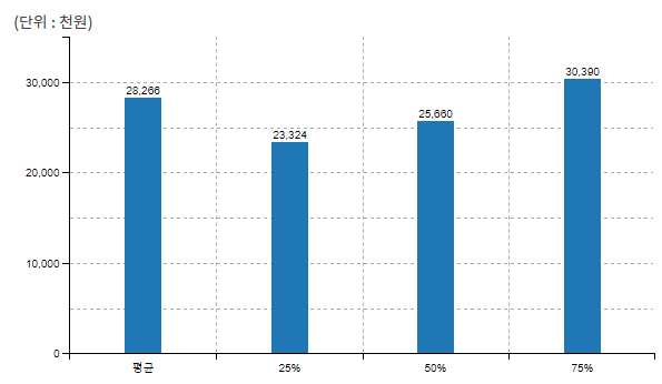 20대 직장인 평균 연봉, 평균 월급 (20-24세)