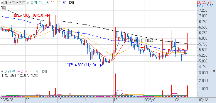 443670 : 에스피소프트 주식 장중 주가 차트 26.02.12