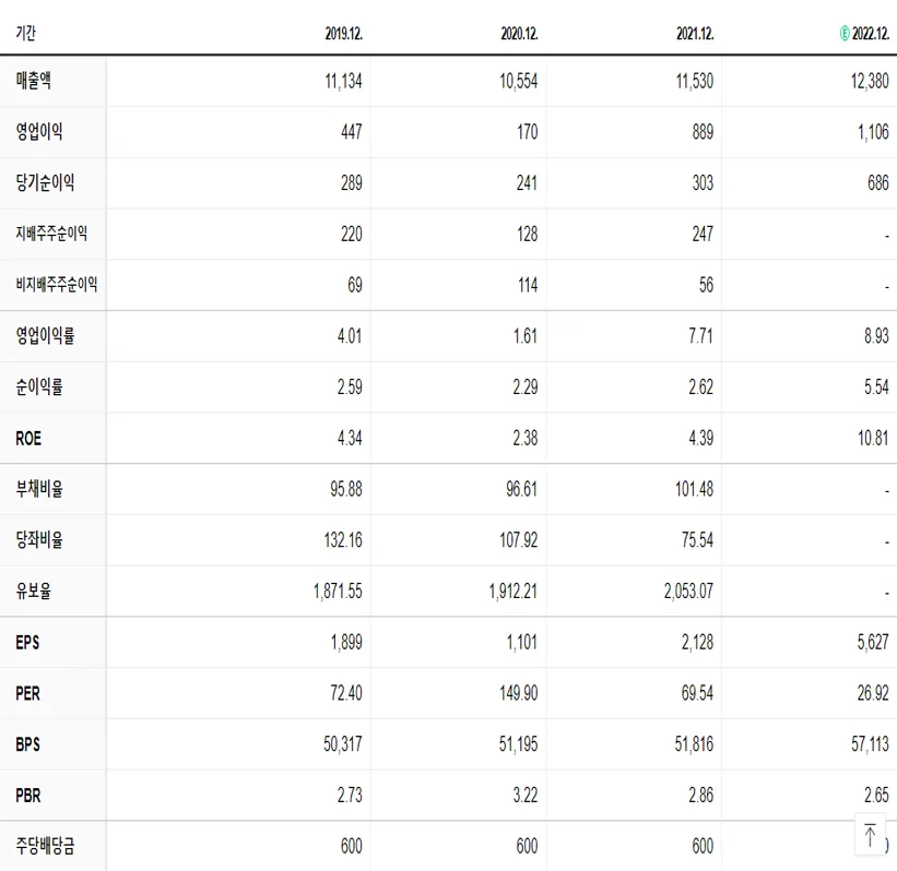 대웅제약 재무제표