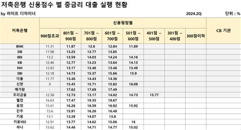 신용회복자대출