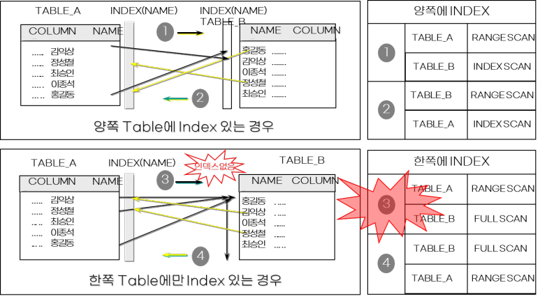 Nested Loop Join 연결고리 인덱스